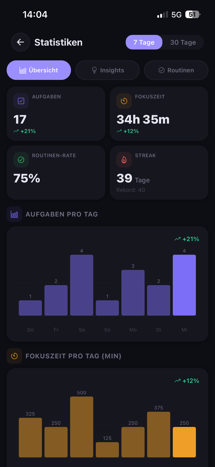 Level Up Statistik mit XP-Verlauf und Insights